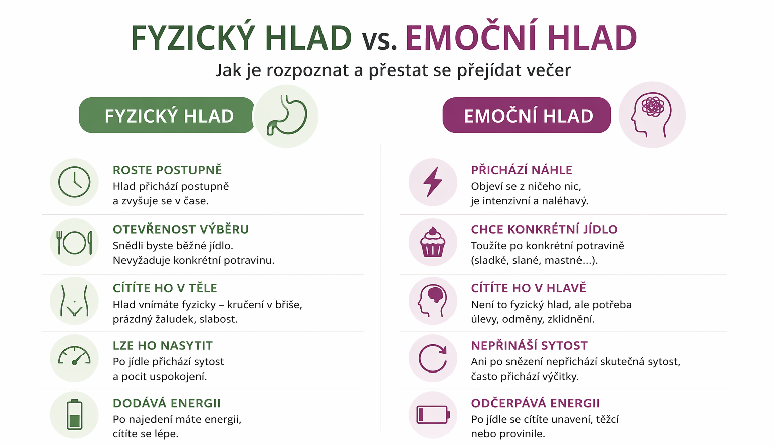 fyzicky versus emocni hlad.png Zdravé hubnutí s&nbsp;pomocí psychologie Lenka Vymlátilová 